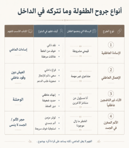 جدول إنفوجرافي عربي يقارن بين أنواع جروح الطفولة مثل الإساءة العاطفية والإهمال العاطفي والآباء غير الناضجين والألم الجسدي، ويوضح الرسالة الداخلية لكل جرح وأثره في البلوغ والكتاب المناسب لفهمه - عالم الأدب