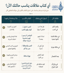جدول إنفوجرافي عربي يساعد القارئ على اختيار كتاب العلاقات المناسب حسب وضعه، مثل الوقوع في الحب، العلاقة المتعبة، العلاقة المؤذية، الانفصال، أو الزواج. - عالم الأدب