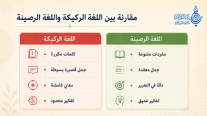 المقارنة بين اللغة الركيكة (يسار) واللغة الرصينة (يمين) تأثير كل منهما على جودة المفردات والتراكيب والدقة والعمق الفكري - عالم الأدب