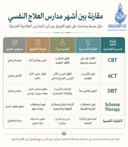 جدول إنفوجرافي عربي يقارن بين مدارس العلاج النفسي CBT وACT وDBT والعلاج بالمخطط والتقنيات النفسية، من حيث الفكرة الأساسية، الفئة المناسبة، طريقة التطبيق، ومستوى العمق - عالم الأدب