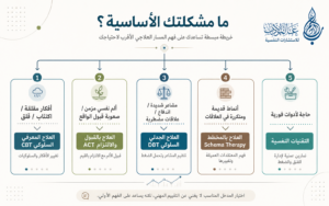 خريطة قرار عربية تساعد القارئ على اختيار المدرسة العلاجية المناسبة حسب المشكلة الأساسية، مثل القلق والاكتئاب للعلاج المعرفي السلوكي، والمشاعر الشديدة للعلاج الجدلي السلوكي، والأنماط العميقة للعلاج بالمخطط. - عالم الأدب