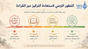 مسار تطور القدرات العقلية عبر ستة أشهر من القراءة المنتظمة من التصفح السريع والتشتت، عبر مراحل تدريجية للتحسن، إلى القراءة العميقة والتركيز المستدام - عالم الأدب