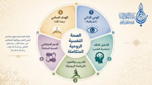 نظام التزكية الشامل: خمسة مكونات أساسية للصحة النفسية الروحية المتكاملة - الوعي الذاتي، التحليل الناقد، التدريب المستمر، الدعم الاجتماعي، والهدف الروحي السامي - كلها تعمل معاً نحو تحسين النفس - عالم الأدب