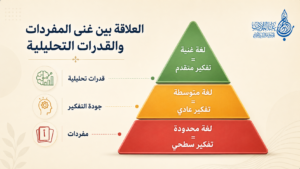 هرمية اللغة والقدرات المعرفية من اللغة المحدودة والتفكير السطحي في القاعدة، إلى اللغة الغنية والتفكير المتقدم في القمة